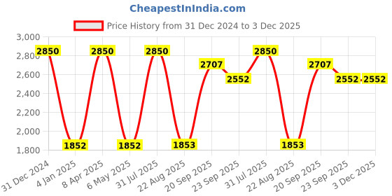 myntra.com Decazone Grey & White 4-Pieces Cotton Square Cushion Covers decazone Price History Graph from 31 Dec 2024 to 2 Dec 2025