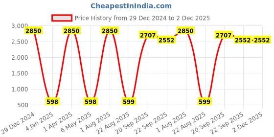 myntra.com Decazone Grey & White Square Cotton Cushion Cover decazone Price History Graph from 29 Dec 2024 to 1 Dec 2025