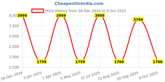 myntra.com Decazone Khaki & White Cylinder Shaped Contemporary Table Lamp decazone Price History Graph from 28 Dec 2024 to 9 Oct 2025