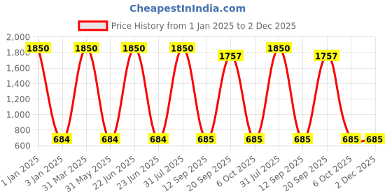 myntra.com Decazone Macrame Beige Bohemian Cotton Rope Wall Hanging with One Shelf decazone Price History Graph from 1 Jan 2025 to 2 Dec 2025