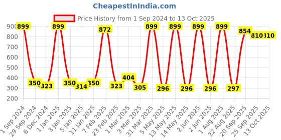 myntra.com Decazone Macrame Beige Indoor Wall Hanging Shelf decazone Price History Graph from 1 Sep 2024 to 12 Oct 2025