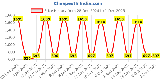 myntra.com Decazone Macrame Bohemian Beige & White Cotton Rope Wall Hanging With Wooden Shelf decazone Price History Graph from 28 Dec 2024 to 1 Dec 2025