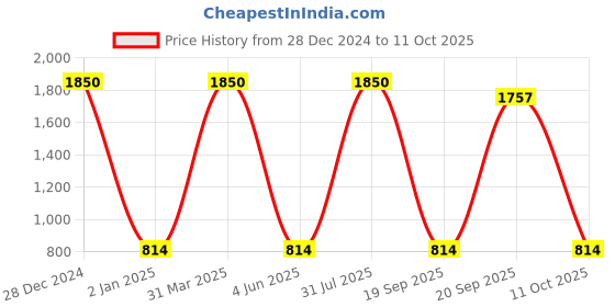 myntra.com Decazone Macrame Bohemian Beige & White Cotton Rope Wall Hanging With Wooden Shelf decazone Price History Graph from 28 Dec 2024 to 11 Oct 2025