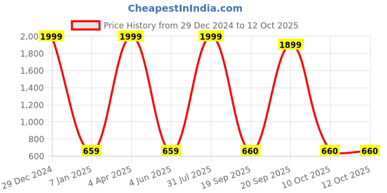 myntra.com Decazone Macrame Bohemian Beige Cotton Rope Wall Hanging With Wooden Shelf decazone Price History Graph from 29 Dec 2024 to 12 Oct 2025
