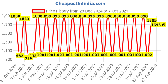 myntra.com Decazone  Macrame Cotton Table Runner decazone Price History Graph from 28 Dec 2024 to 6 Oct 2025