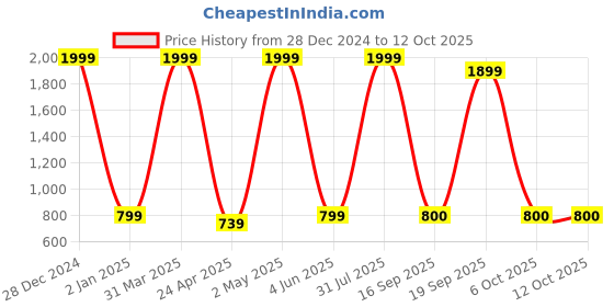myntra.com Decazone Navy Blue Macrame Wall Hanging decazone Price History Graph from 28 Dec 2024 to 11 Oct 2025