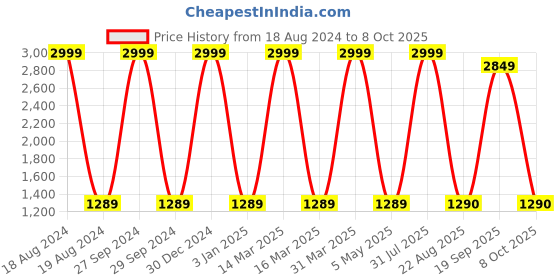 myntra.com Decazone Orange & Beige Abstract Printed Cotton Cylindrical Shaped Table Lamp decazone Price History Graph from 18 Aug 2024 to 8 Oct 2025