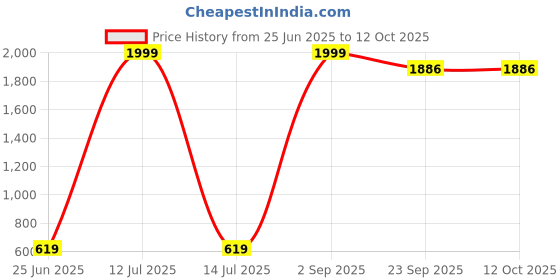 myntra.com Decazone Pink & Beige Geometric Rectangle Cotton Cushion Covers decazone Price History Graph from 25 Jun 2025 to 12 Oct 2025