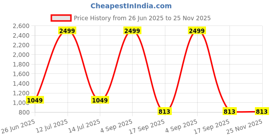 myntra.com Decazone Pink & White 2 Pieces Geometric Printed Cotton Cushion Covers decazone Price History Graph from 26 Jun 2025 to 24 Nov 2025