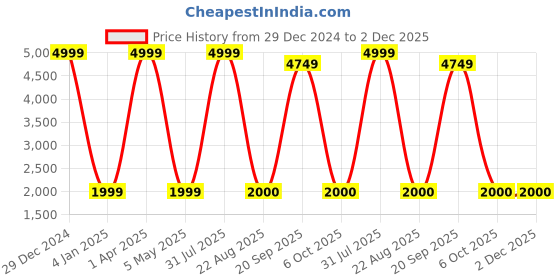 myntra.com Decazone Rattan Beige Woven Pendant Light Shade Ceiling Lamp decazone Price History Graph from 29 Dec 2024 to 2 Dec 2025
