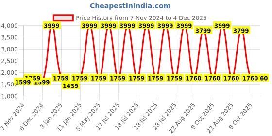 myntra.com Decazone Rattan White & Beige Cylinder Shaped Contemporary Table Lamp decazone Price History Graph from 7 Nov 2024 to 4 Dec 2025