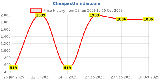 myntra.com Decazone Red & Beige Geometric Rectangle Cotton Cushion Covers decazone Price History Graph from 25 Jun 2025 to 10 Oct 2025