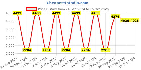myntra.com Decazone Red & Blue Ethnic Motifs Cotton Carpet decazone Price History Graph from 24 Sep 2024 to 14 Oct 2025