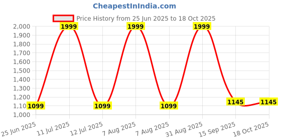 myntra.com Decazone Red & Brown Textured Cotton Cylindrical Shaped Table Lamp decazone Price History Graph from 25 Jun 2025 to 17 Oct 2025