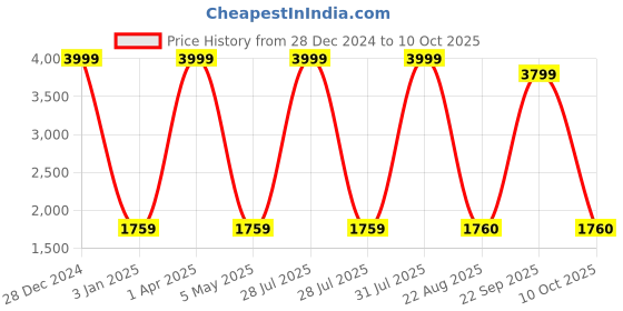 myntra.com Decazone Red & White Cylinder Shaped Contemporary Table Lamp decazone Price History Graph from 28 Dec 2024 to 10 Oct 2025