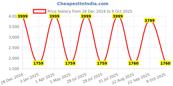 myntra.com Decazone Red & White Cylindrical Shaped Contemporary Table Lamp decazone Price History Graph from 28 Dec 2024 to 9 Oct 2025