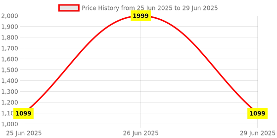 myntra.com Decazone Red Cotton Raffia Rattan WickerBoho Cylindrical Shaped Table Lamp decazone Price History Graph from 25 Jun 2025 to 29 Jun 2025