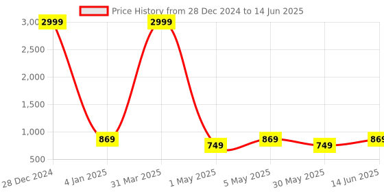 myntra.com Decazone Red Echelon Corded Textured Electri Ceiling Lamp decazone Price History Graph from 28 Dec 2024 to 14 Jun 2025
