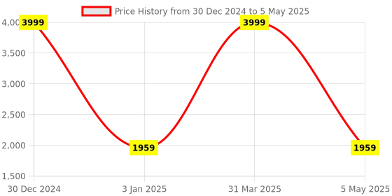 myntra.com Decazone Red Wood Square Table Lamp with Adjustable Cord decazone Price History Graph from 30 Dec 2024 to 5 May 2025