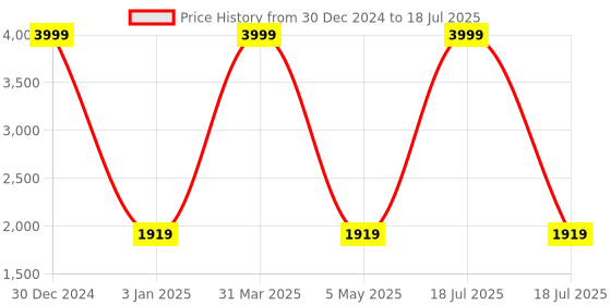 myntra.com Decazone Red Wood Square Table Lamp with Adjustable Cord decazone Price History Graph from 30 Dec 2024 to 5 May 2025