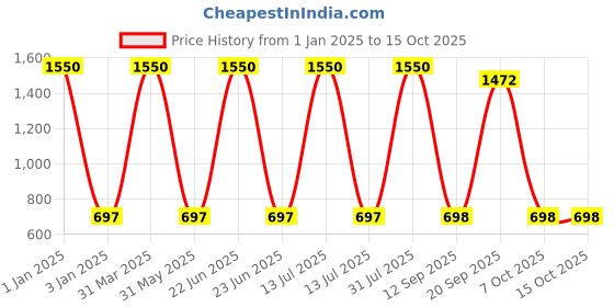 myntra.com Decazone Set of 2 Black & Beige Wood Shelf decazone Price History Graph from 1 Jan 2025 to 15 Oct 2025