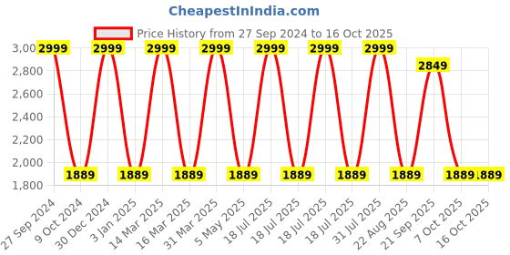 myntra.com Decazone White & Beige Cotton Cylindrical Shaped Table Lamp decazone Price History Graph from 27 Sep 2024 to 14 Oct 2025
