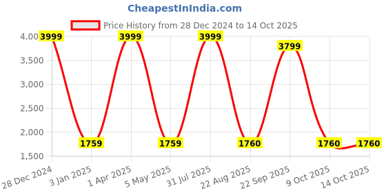 myntra.com Decazone White & Beige Cylindrical Shaped  Contemporary Table Lamp decazone Price History Graph from 28 Dec 2024 to 9 Oct 2025