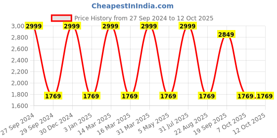 myntra.com Decazone White & Beige Printed Cotton Cylindrical Shaped Table Lamp decazone Price History Graph from 27 Sep 2024 to 12 Oct 2025