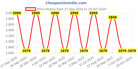 myntra.com Decazone White & Beige Printed Cotton Cylindrical Shaped Table Lamp decazone Price History Graph from 27 Sep 2024 to 18 Oct 2025