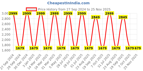 myntra.com Decazone White & Beige Printed Cotton Cylindrical Shaped Table Lamp decazone Price History Graph from 27 Sep 2024 to 25 Nov 2025