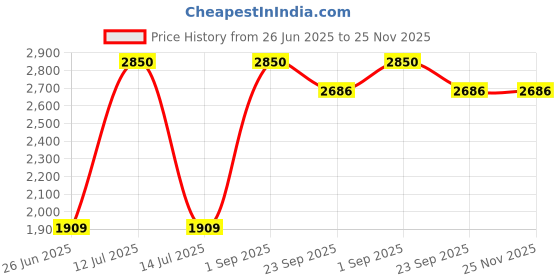 myntra.com Decazone White & Black 4 Pieces Geometric Printed Cotton Cushion Covers decazone Price History Graph from 26 Jun 2025 to 25 Nov 2025
