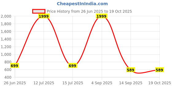 myntra.com Decazone White & Black Ethnic Motifs Printed Cotton Square Cushion Cover decazone Price History Graph from 26 Jun 2025 to 18 Oct 2025