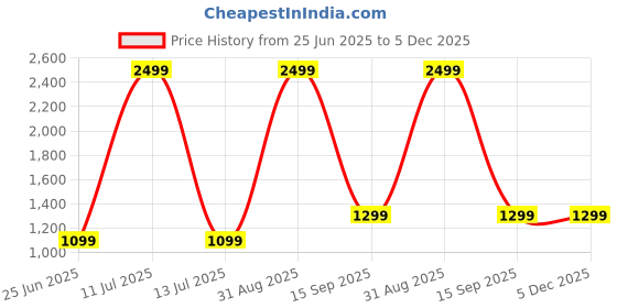 myntra.com Decazone White & Brown Cotton Cylindrical Shaped Table Lamp decazone Price History Graph from 25 Jun 2025 to 5 Dec 2025