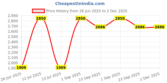 myntra.com Decazone White & Pink 4 Pieces Geometric Cotton Cushion Covers decazone Price History Graph from 26 Jun 2025 to 1 Dec 2025
