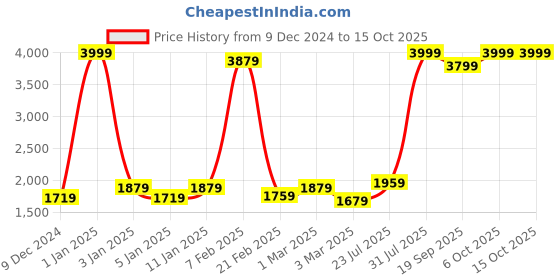 myntra.com Decazone White Chandelier Drop Pendant Hanging Ceiling Lamp decazone Price History Graph from 9 Dec 2024 to 13 Oct 2025