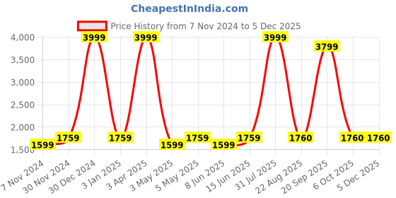 myntra.com Decazone White Chandelier Hanging Ceiling Lamp decazone Price History Graph from 7 Nov 2024 to 4 Dec 2025