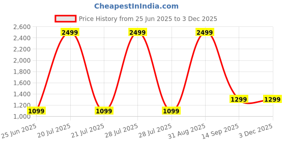myntra.com Decazone White Cotton Cylindrical Shaped Table Lamp decazone Price History Graph from 25 Jun 2025 to 2 Dec 2025
