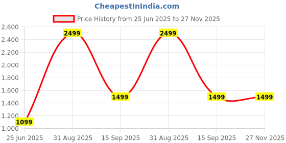 myntra.com Decazone White Cylindrical Shaped Wooden Table Lamp decazone Price History Graph from 25 Jun 2025 to 27 Nov 2025