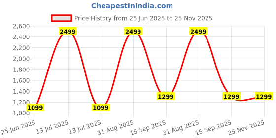 myntra.com Decazone White Cylindrical Shaped Wooden Table Lamp decazone Price History Graph from 25 Jun 2025 to 25 Nov 2025