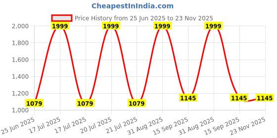 myntra.com Decazone White Textured Cotton Cylindrical Shaped Table Lamp decazone Price History Graph from 25 Jun 2025 to 22 Nov 2025