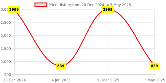 myntra.com Decazone White Textured Echelon Corded Electric Hanging Ceiling Lamp decazone Price History Graph from 28 Dec 2024 to 5 May 2025