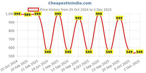 myntra.com Decazone White Textured Iron Contemporary Ceiling Lamp decazone Price History Graph from 25 Oct 2024 to 2 Dec 2025
