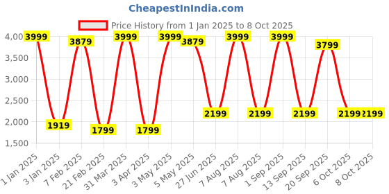 myntra.com Decazone White Wood Square Table Lamp with Adjustable Cord decazone Price History Graph from 1 Jan 2025 to 6 Oct 2025