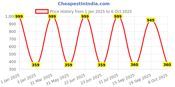 myntra.com Decazone Wooden Twisted Macrame Hanging Shelf decazone Price History Graph from 1 Jan 2025 to 6 Oct 2025