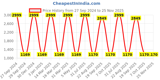 myntra.com Decazone Yellow & Beige Printed Cotton Cylindrical Shaped Table Lamp decazone Price History Graph from 27 Sep 2024 to 24 Nov 2025