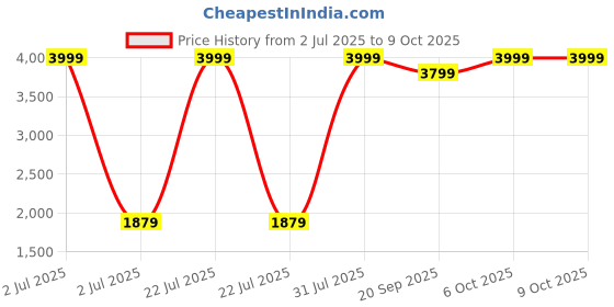 myntra.com Decazone Yellow & Green Chandelier Drop Pendant with Dual Drum Hanging Ceiling Lamp decazone Price History Graph from 2 Jul 2025 to 9 Oct 2025