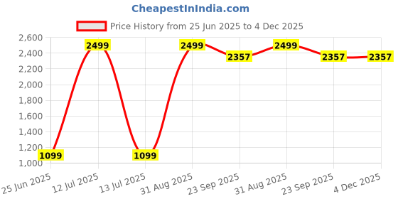 myntra.com Decazone Yellow & White 2 Pieces Geometric Printed Cotton Cushion Covers decazone Price History Graph from 25 Jun 2025 to 3 Dec 2025