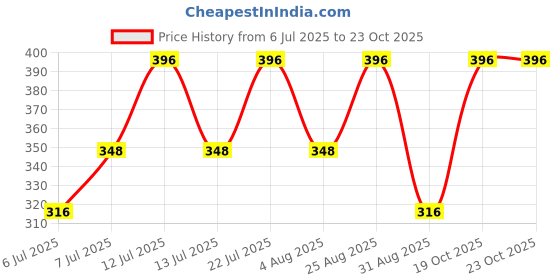 myntra.com Decent Bouquet Air Freshener Spray - Pack of 2 - 250Ml decent Price History Graph from 6 Jul 2025 to 23 Oct 2025