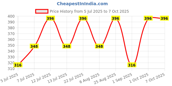 myntra.com Decent Gold Air Freshener Spray - Pack of 2 - 250ML Each decent Price History Graph from 5 Jul 2025 to 7 Oct 2025