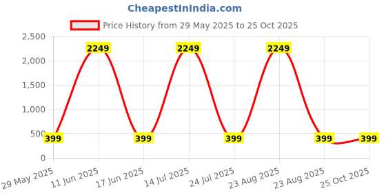 myntra.com DECENT HOME Black & Blue Floral 220 TC Queen Bedsheet with 2 Pillow Covers decent home Price History Graph from 29 May 2025 to 25 Oct 2025